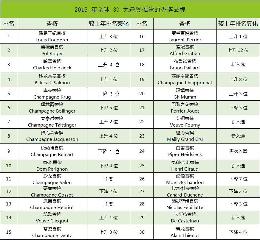 气泡革命：2018年重塑香槟格局的30大先锋品牌